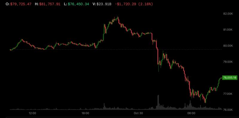$6.3B Binance Hack Sends Bitcoin and Ether Tumbling
