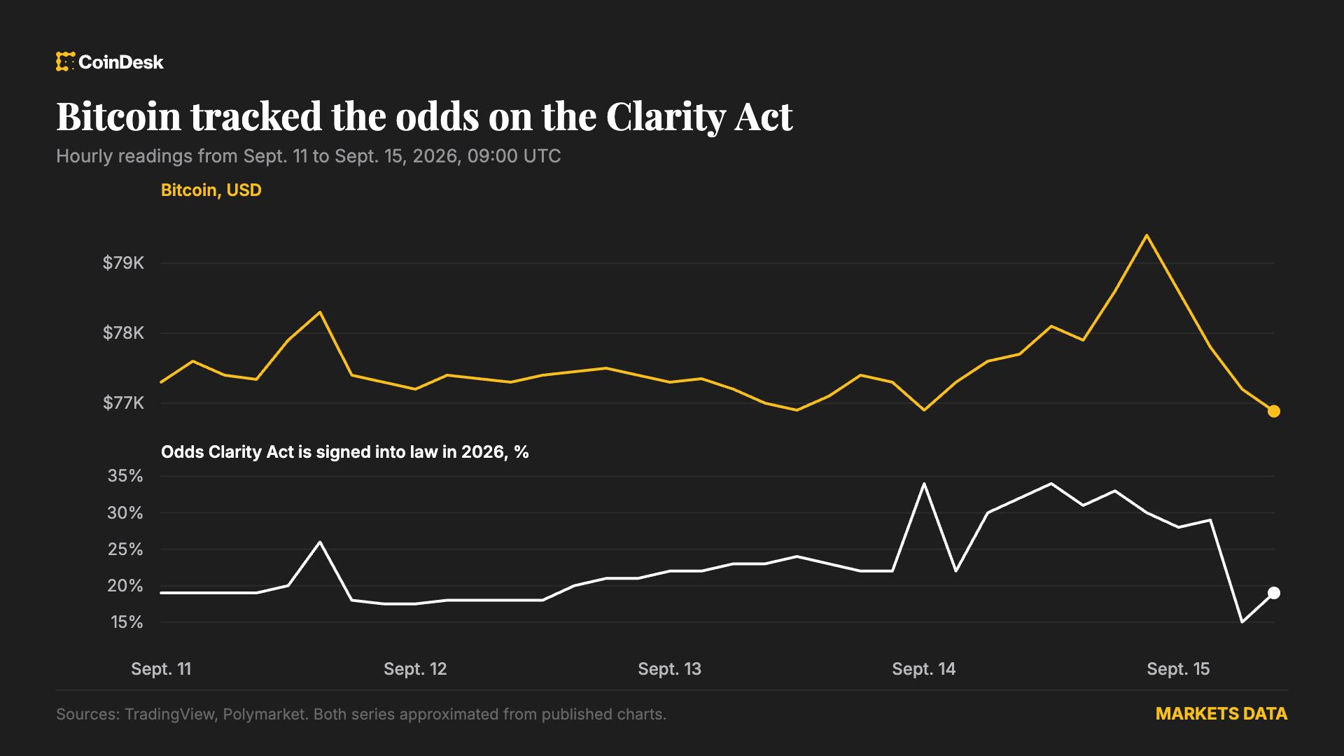Bitcoin Sheds 1.7% as Clarity Act Odds Collapse