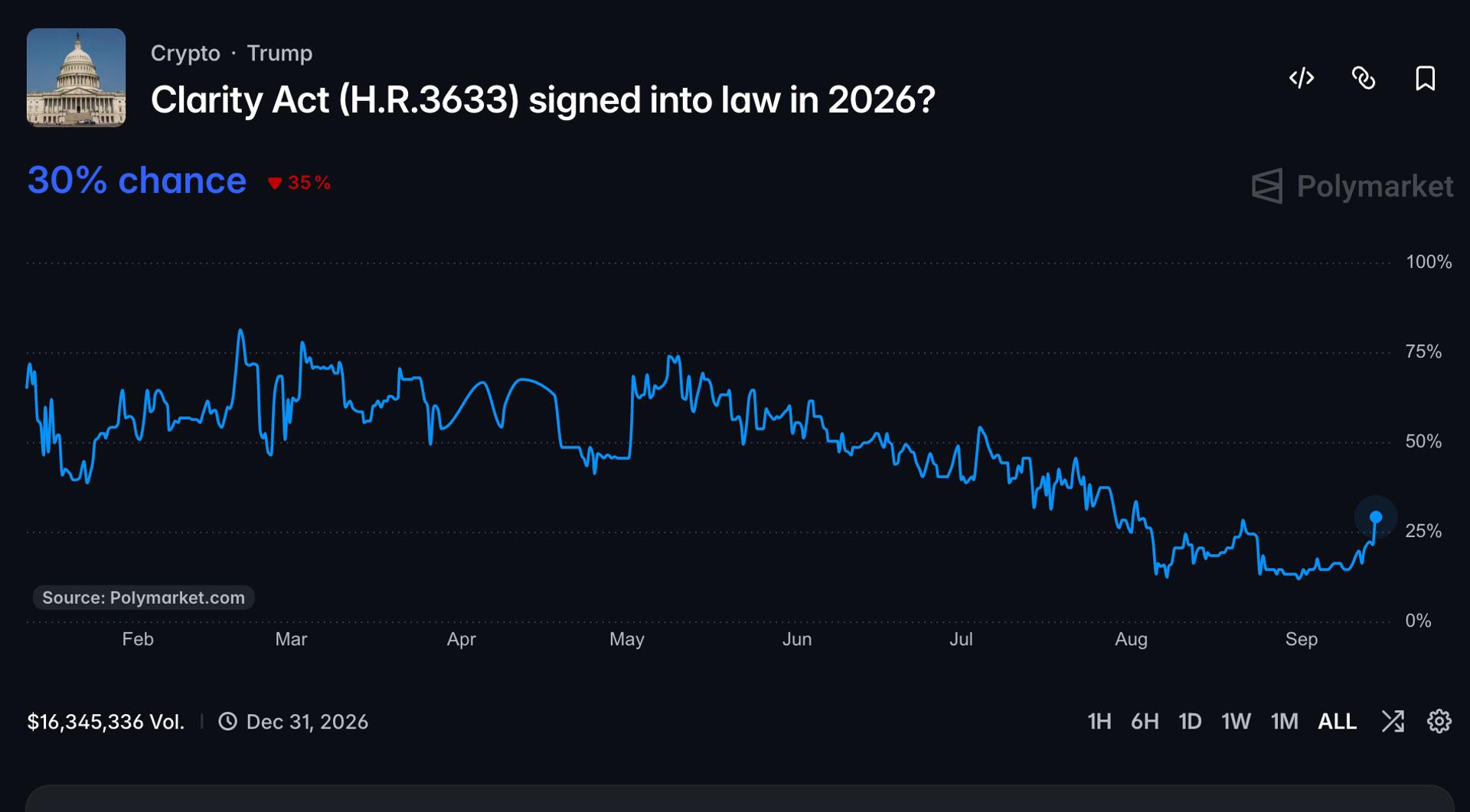 Clarity Act Odds Spike on Kalshi and Polymarket